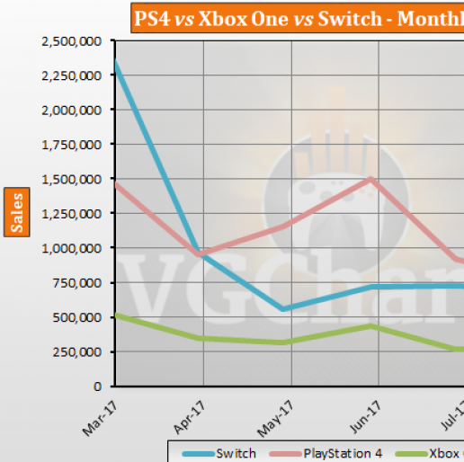 PS4,Xbox One,Switch 最强游戏机之争 销量大